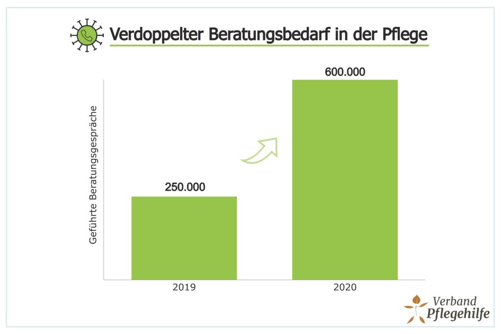 Grafik des Verbans Pflegehilfe zu gesteigertem Bedarf im Jahr 2020