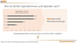 Diagramm: Gewebespende Spenderalter