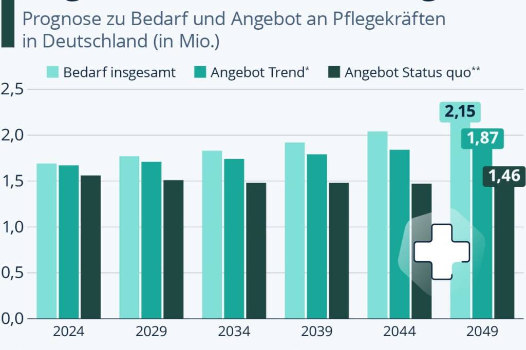 Das Diagramm zeigt, dass die Schere zwischen Angebot und Bedarf von Pflegekräften immer größer wird.