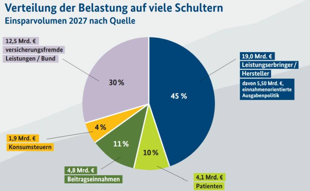 Darstellung der prognostizierten Finanzwirkung nach Quelle