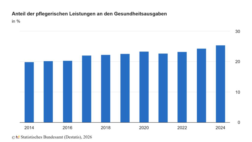 Anteil der pflegerischen Leistungen an den Gesundheitsausgaben