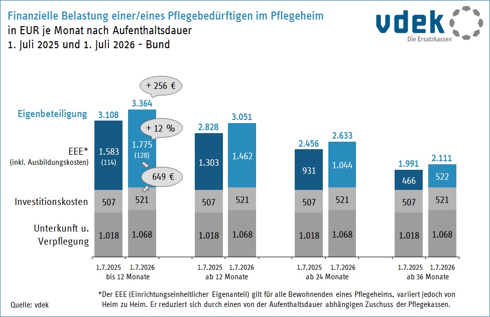 Das Diagramm zeigt die finanzielle Belastung eines Pflegebedürftigen unter Betrachtung der Aufenthaltsdauer im Pflegeheim mit Berücksichtigung der Ausbildungskosten in Euro je Monat, 1. Juli 2025 und 1. Juli 2026.