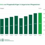 Die finanzielle Belastung für Pflegeheimbewohner in Bayern wächst weiter.