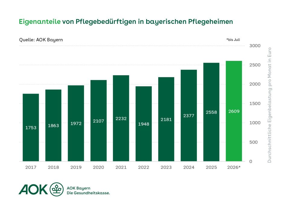 Die finanzielle Belastung für Pflegeheimbewohner in Bayern wächst weiter.