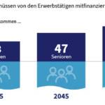 Immer mehr Senioren müssen von den Erwerbstätigen mitfinanziert werden.