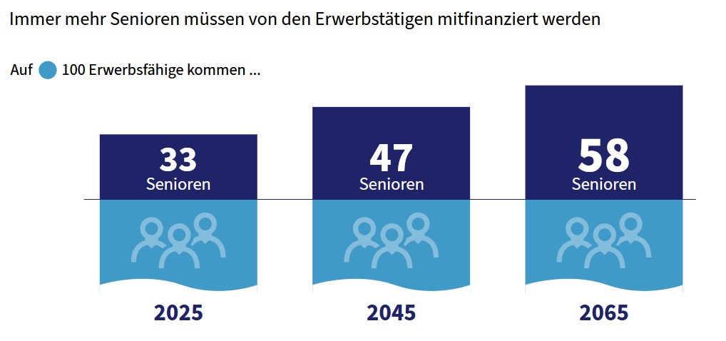 Immer mehr Senioren müssen von den Erwerbstätigen mitfinanziert werden.